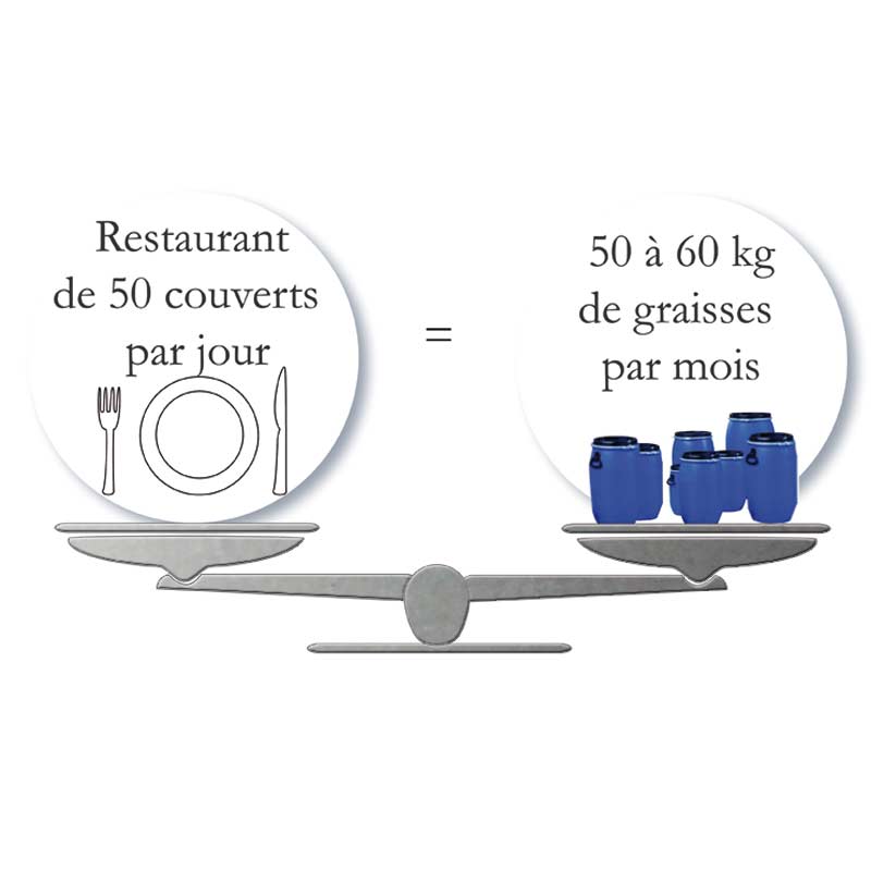 Cette image représente l'importance de la graisse générée par les restaurants, chaque couvert génère des kilos de graisse par mois