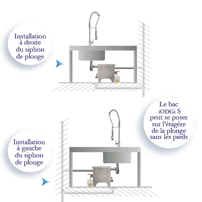 Cette illustration représente l'installation du séparateur de graisse de marque iodgi pour un gain de place maximum dans une cuisine professionnelle