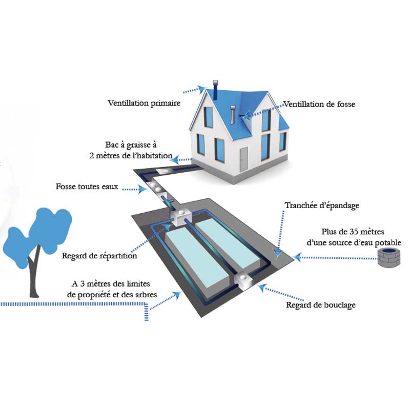 Ce schéma  décrit un plan d'assainissement avec bac séparateur de graisses et fosses septique pour habitation