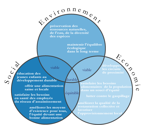 Ce schéma  l'importance du développement durable dans le secteur des métiers de bouche