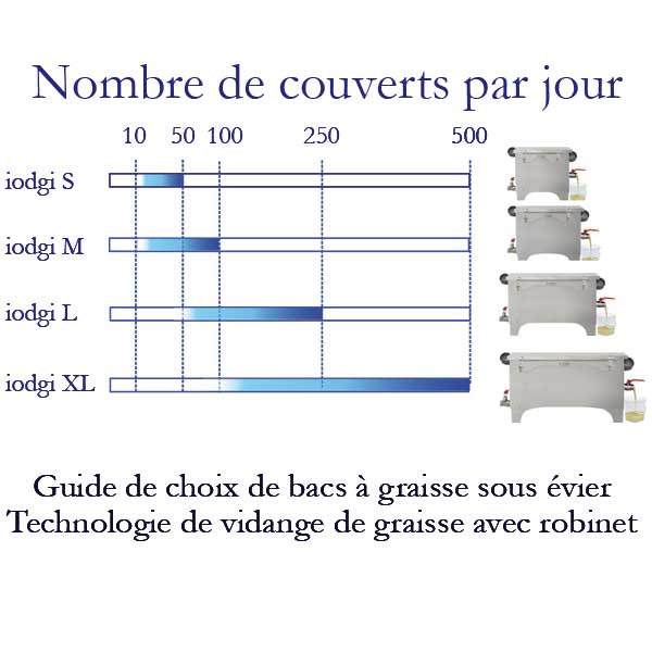 Guide de choix de bac à graisse